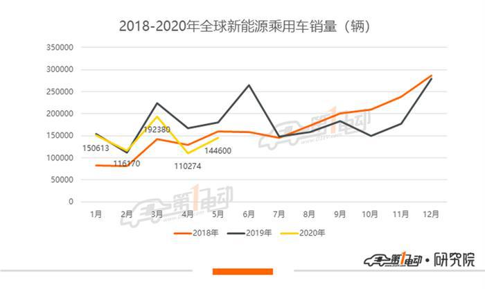 全球新能源乘用车5月榜单：Model 3全球销量达2万辆，中国市场贡献过半份额