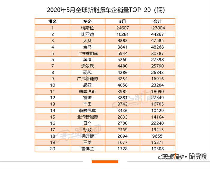 全球新能源乘用车5月榜单：Model 3全球销量达2万辆，中国市场贡献过半份额