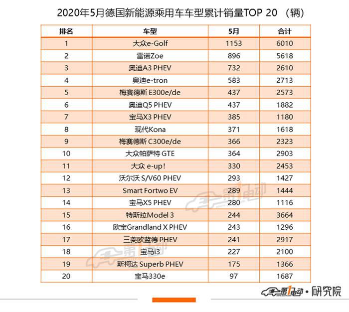 全球新能源乘用车5月榜单：Model 3全球销量达2万辆，中国市场贡献过半份额