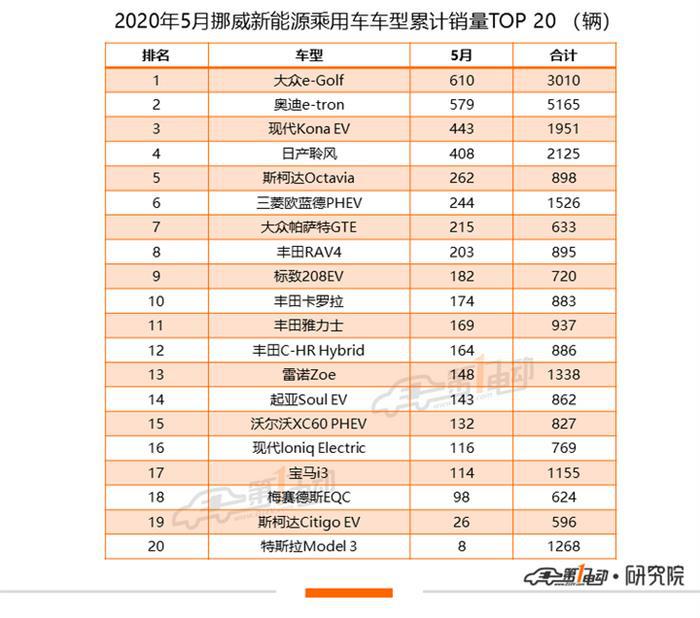 全球新能源乘用车5月榜单：Model 3全球销量达2万辆，中国市场贡献过半份额