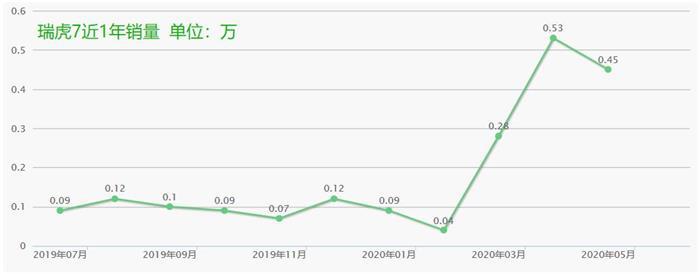 完成23.5% 留给奇瑞的时间不多了