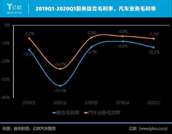不赚钱的蔚来，股价疯涨了？
