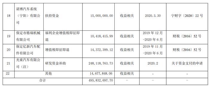 4.95亿元，长城汽车也能获补贴？