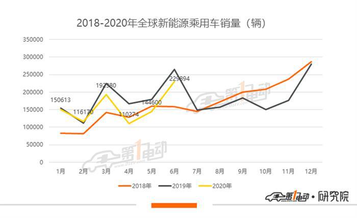 全球新能源乘用车6月榜单：Model 3全球累计销量超14万
