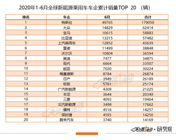 全球新能源乘用车6月榜单：Model 3全球累计销量超14万