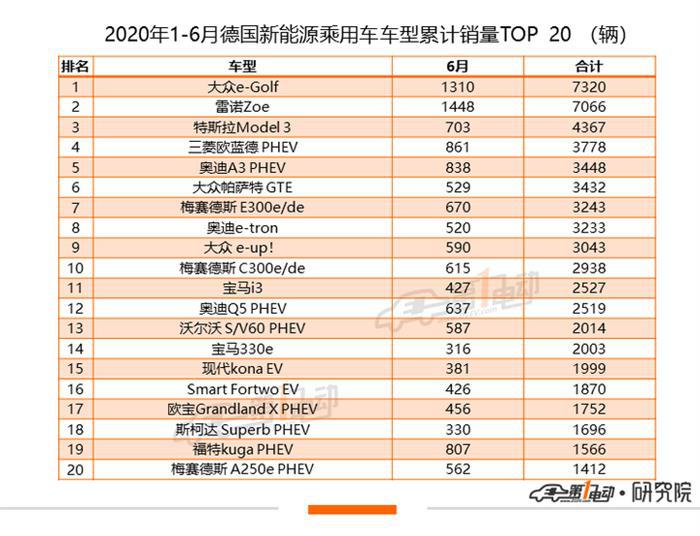 全球新能源乘用车6月榜单：Model 3全球累计销量超14万