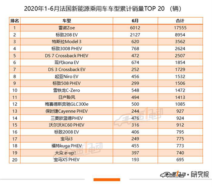 全球新能源乘用车6月榜单：Model 3全球累计销量超14万
