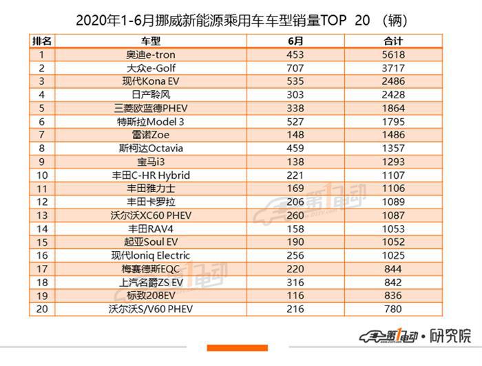 全球新能源乘用车6月榜单：Model 3全球累计销量超14万
