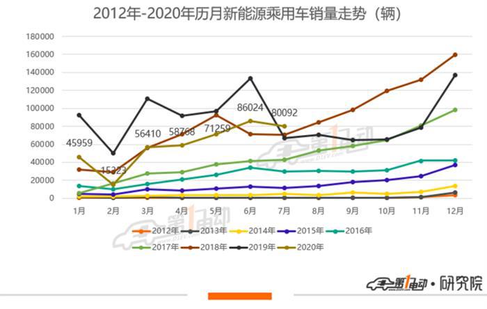 乘联会：特斯拉7月销量下滑26.3%，国产新势力市场份额走高