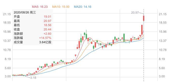 理想、蔚来、特斯拉股价疯涨背后：各大机构纷纷上调评级
