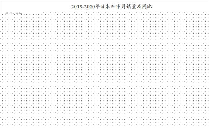 7月日本车市继续下跌13.7% 微型乘用车市场却已转正