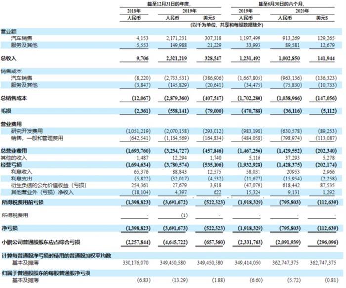 负债累累的小鹏，为啥拿到史上最高IPO？