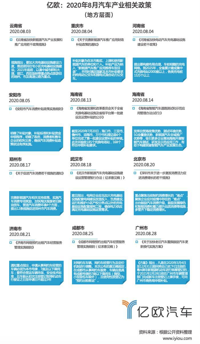 2020年8月汽车产业相关政策