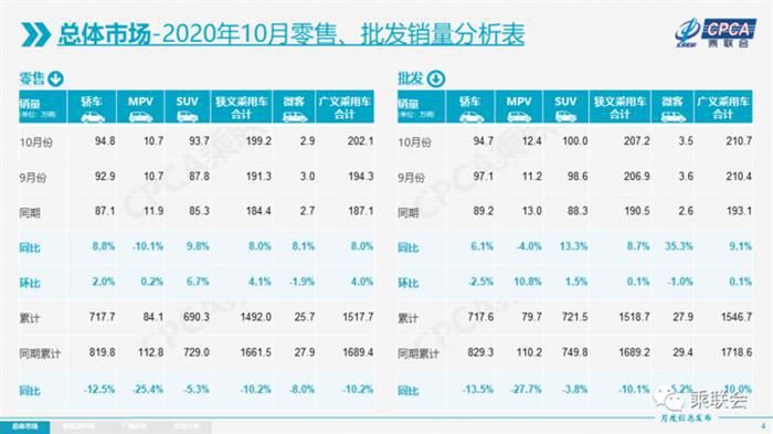 10月新能源乘用车批发销量破14万，多家车企创单月新高