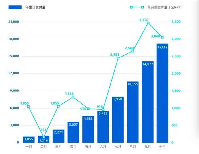 主流车企10月新能源销量排行榜：上汽通用五菱，比亚迪，上汽乘用车位居前三