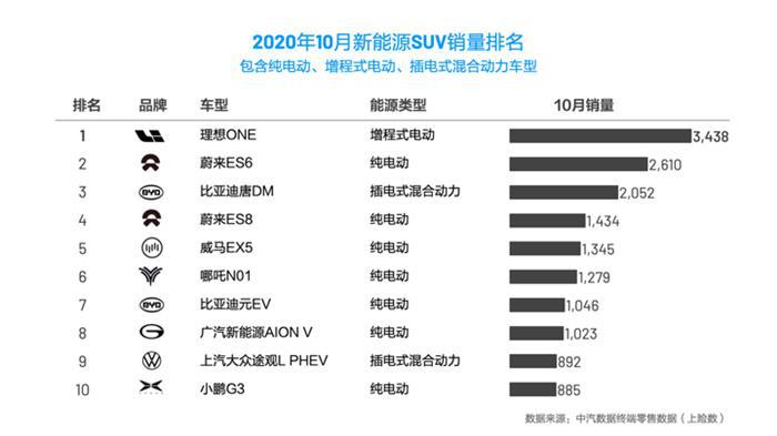 10月上险数出炉，理想ONE再次成为新能源SUV销量第一名