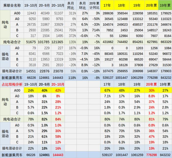 乘联会：A00级市场成10月新能源乘用车支撑市场