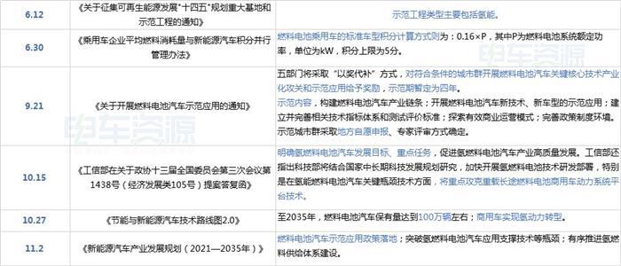 政策报告|多地申报燃料电池示范城市 重点研发燃料电池商用车
