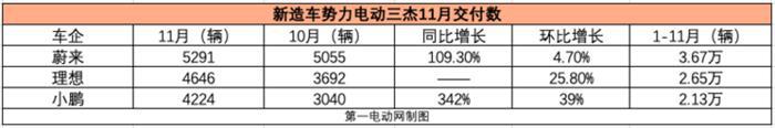 蔚来理想小鹏 新造车“三杰”11月销量再创纪录