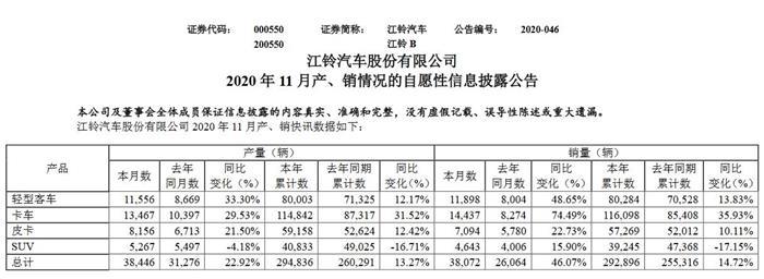 子板块全部转正 江铃11月销量同比增46%