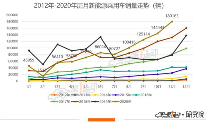 乘联会：11月新能源乘用车同比增长128.6%，Model 3累计销量破10万