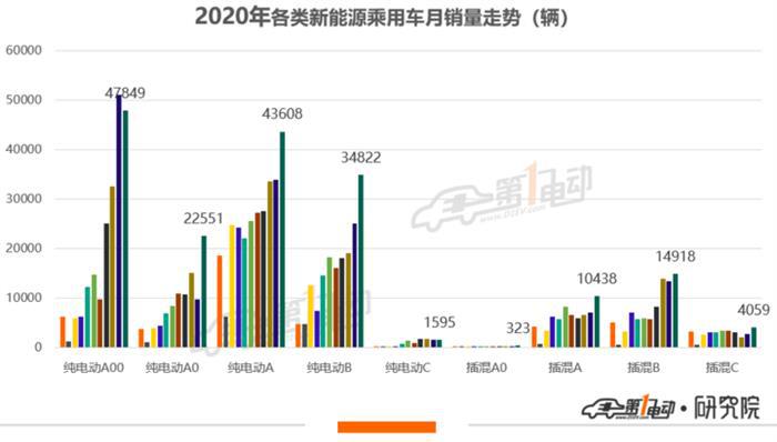 乘联会：11月新能源乘用车同比增长128.6%，Model 3累计销量破10万