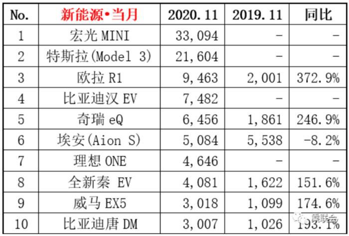 乘联会：11月新能源乘用车同比增长128.6%，Model 3累计销量破10万
