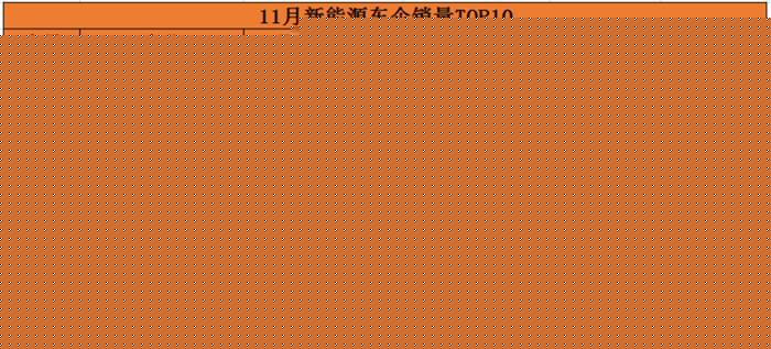 11月新能源车企销量TOP10：上汽通用五菱/比亚迪/特斯拉位居前三甲