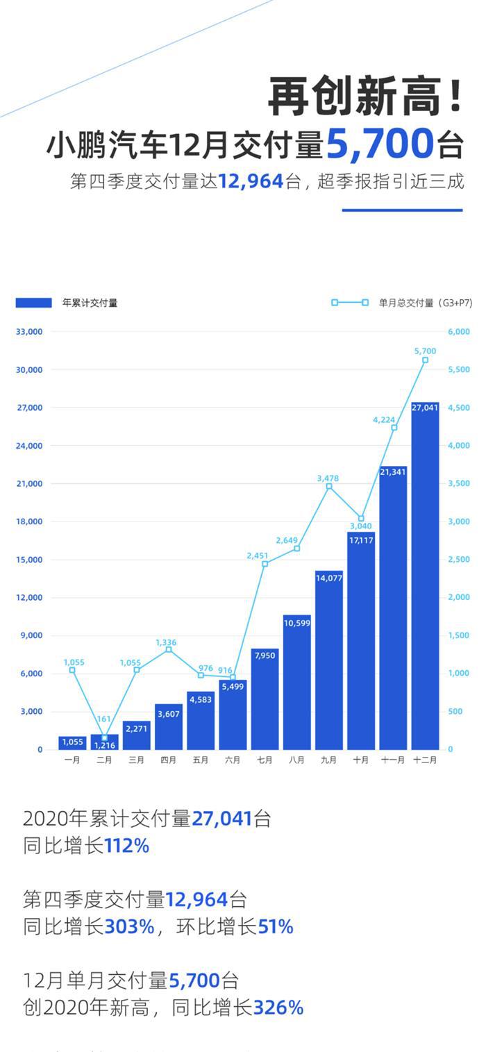 2020造车新势力销量出炉：从三打一到六打一