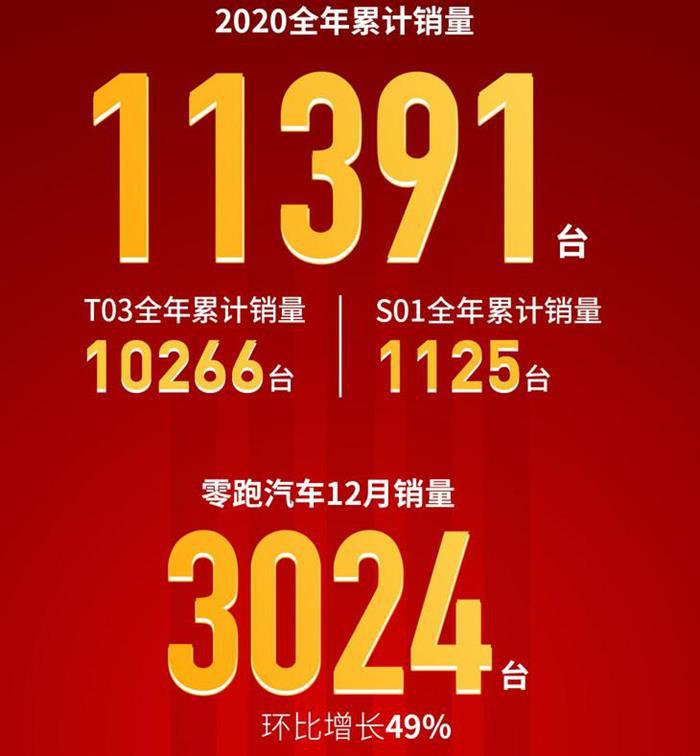 2020造车新势力销量出炉：从三打一到六打一