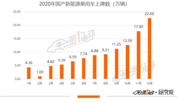 12月上险量排行：Model 3年度上险破13万，理想ONE持续刷新记录