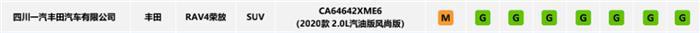 蔚来EC6、RAV4荣放、宝马X3谁更安全？一文看懂中保研最新碰撞结果