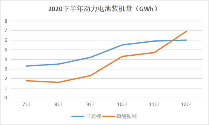 动力电池装机量排名巨变 磷酸铁锂逆袭成功？
