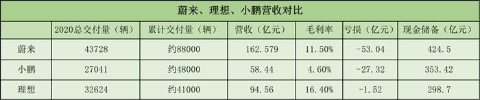 2020年小鹏财报：毛利转正营收翻番，借智能软件获利