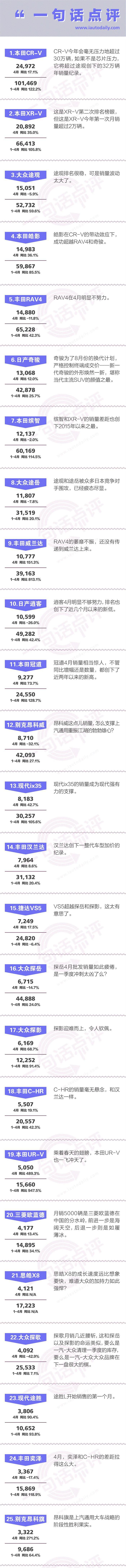 一句话点评4月合资SUV：八款日系SUV占据前十名，另两款竟然是它们！