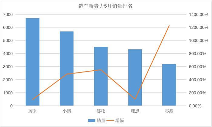 造车新势力第一梯队生变，哪吒挤掉理想闯进前三