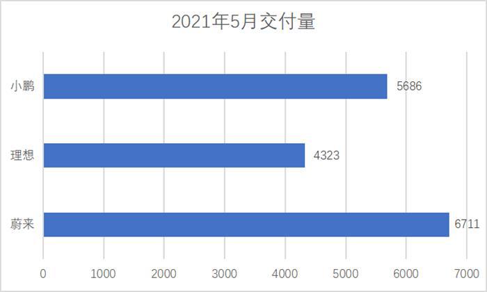 新造车5月交付量出炉：仅小鹏实现环比增长，理想投诉量大增