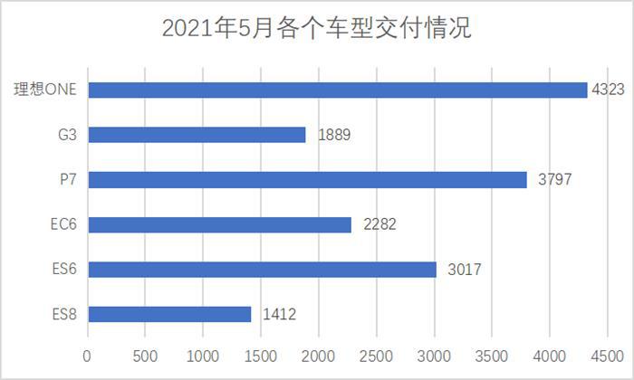 新造车5月交付量出炉：仅小鹏实现环比增长，理想投诉量大增