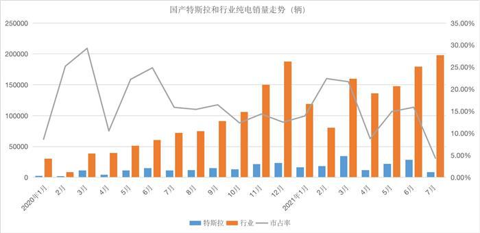 特斯拉中国7月销量不足万辆，出口欧洲却很火爆