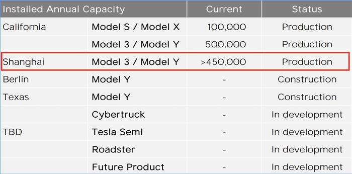 特斯拉中国7月销量不足万辆，出口欧洲却很火爆
