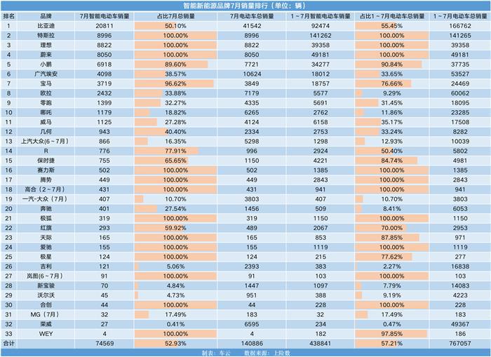 7月智能汽车销量榜｜L2辅助驾驶车型月销接近20万辆