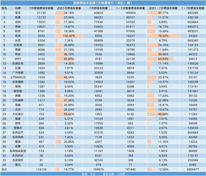 7月智能汽车销量榜｜L2辅助驾驶车型月销接近20万辆