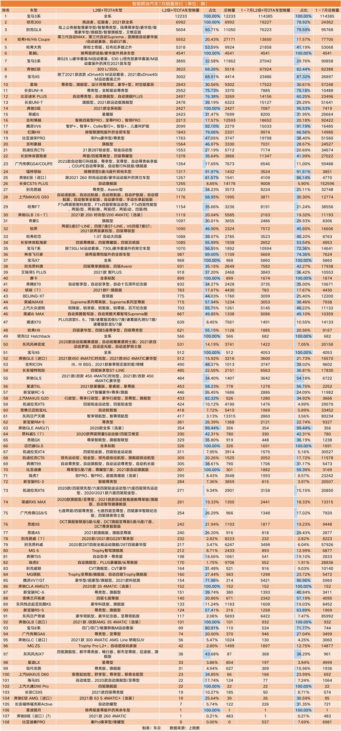 7月智能汽车销量榜｜L2辅助驾驶车型月销接近20万辆