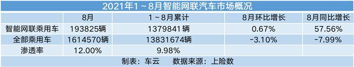车云榜 ｜ 2021年智能新车销量已达138万辆，理想ONE再夺月度冠军