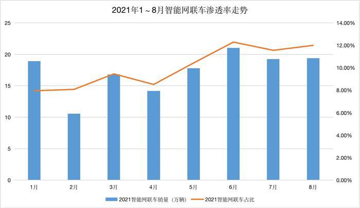 车云榜 ｜ 2021年智能新车销量已达138万辆，理想ONE再夺月度冠军