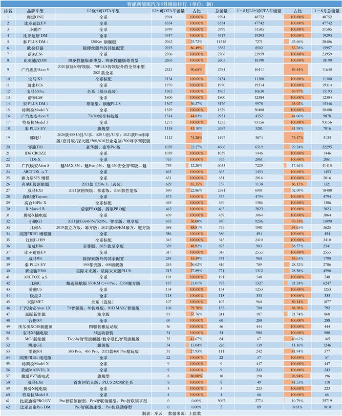 车云榜 ｜ 2021年智能新车销量已达138万辆，理想ONE再夺月度冠军