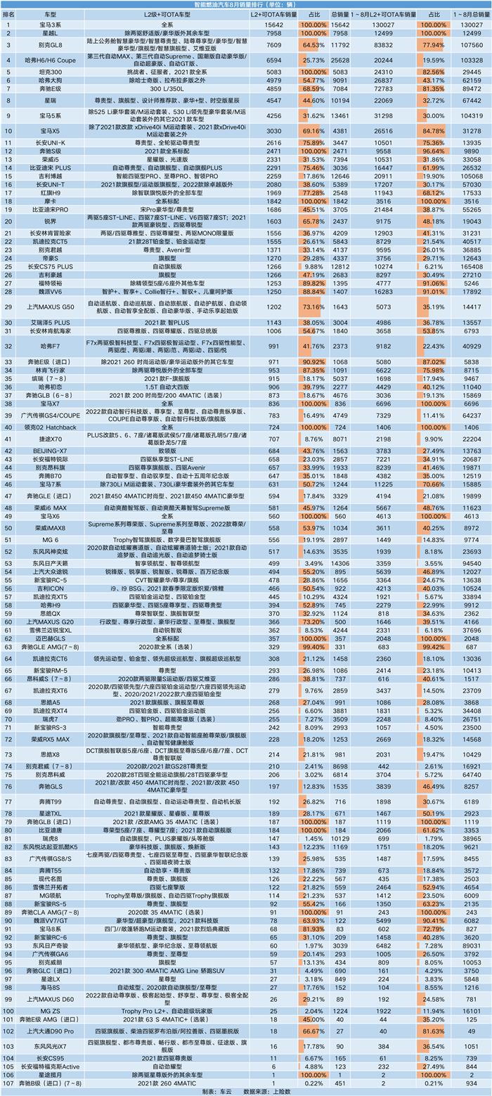 车云榜 ｜ 2021年智能新车销量已达138万辆，理想ONE再夺月度冠军
