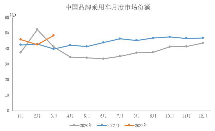 中汽协数据：3月中国品牌乘用车销量环比同比均增长    商用车产销同比明显下降
