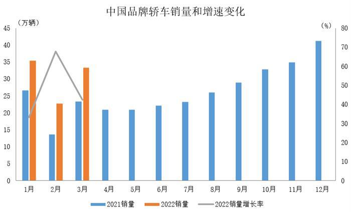 中汽协数据：3月中国品牌乘用车销量环比同比均增长    商用车产销同比明显下降