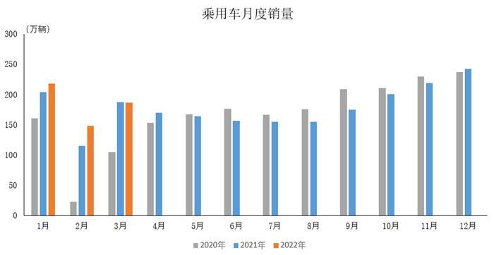中汽协数据：3月中国品牌乘用车销量环比同比均增长    商用车产销同比明显下降